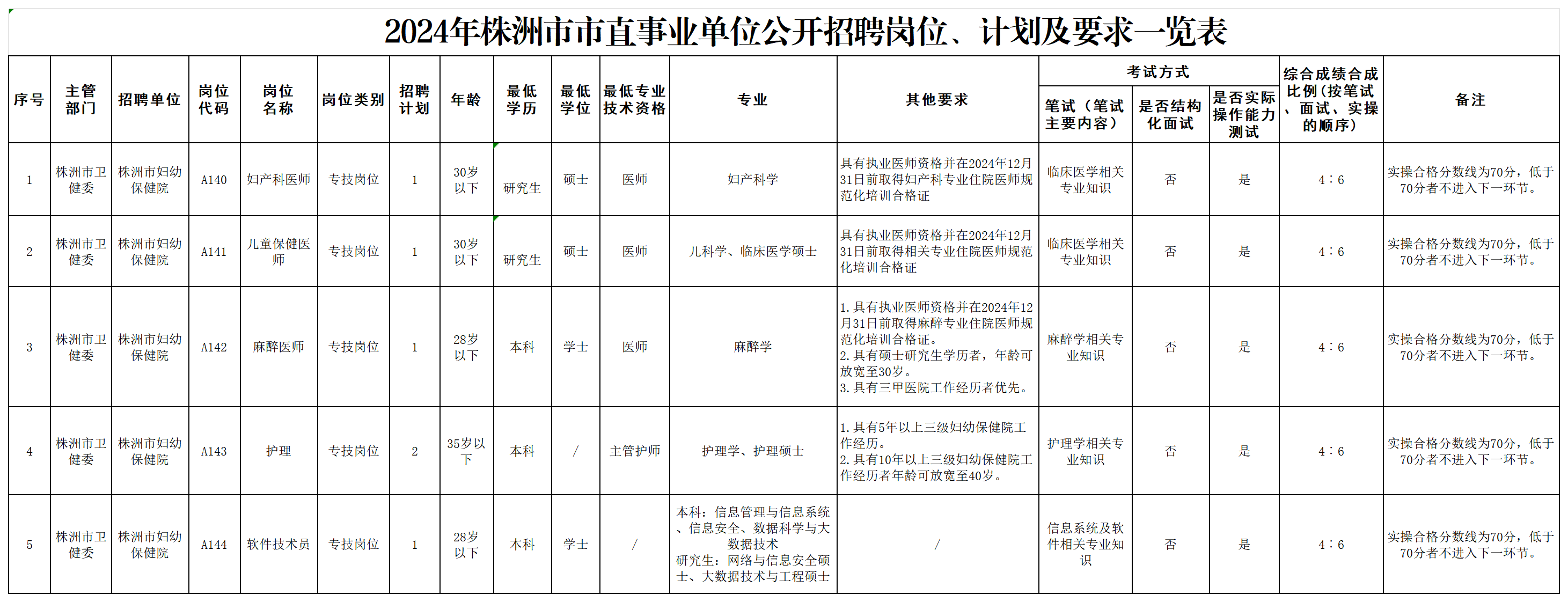 20240628-人事科-附件1  2024年株洲市市直事业单位公开招聘岗位、计划及要求一览表_Sheet1.png